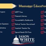 Mississippi touts education gains, advances legislation to expand school choice Mississippi has delivered unprecedented education results