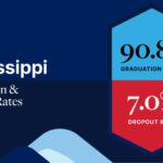 Mississippi’s high school graduation rate reaches record high Mississippi’s graduation rate is: