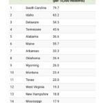 Mississippi Experiences Population Growth, Ranks Among Top States Top 15 in America 🇺🇸