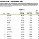 Mississippi ranks in top 10 for industrial workforce production Mississippi was named a top 10 state for producing the industrial workforce manufacturers need!