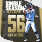 Hank Eaton sets single-season RBI record in baseball Congratulations to Hank Eaton for breaking the single season RBI record yesterday in game one agains