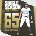 Sophie Gant Sets Single-Season RBI Record 🥎 Congratulations Sophie Gant!
