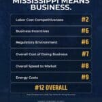 Mississippi ranked among top states for business in new report Mississippi has once again been named one of the top states in America for doing business